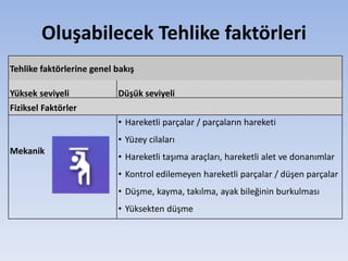 Oluşabilecek Tehlike faktörleri
Tehlike faktörlerine genel bakış
Yüksek seviyeli Düşük seviyeli
Fiziksel Faktörler
Mekanik
• Hareketli parçalar / parçaların hareketi
• Yüzey cilaları
• Hareketli taşıma araçları, hareketli alet ve donanımlar
• Kontrol edilemeyen hareketli parçalar / düşen parçalar
• Düşme, kayma, takılma, ayak bileğinin burkulması
• Yüksekten düşme
 
