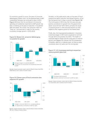 14
For economic growth to occur, the pace of consumer
deleveraging matters most, not the absolute level of debt
outstanding; that pace has continued to slow in 2014.
Figure I-9 shows that the contribution of consumer
spending and residential investment to GDP growth has
been increasing as the pace of reduction in household
debt has eased. As a result, the consumer need not
“lever up” and save less in order for the country
to achieve stronger growth in 2015–2016.
Similarly, on the public-sector side, as the pace of fiscal
austerity and deficit reduction has slowed recently, so too
has the government’s drag on growth (see Figure I-10).
The third quarter of 2014 saw the first year-over-year
positive contribution to growth from the government
sector since the first half of 2010, primarily the result
of positive growth in state and local sectors but also
helped by less negative growth at the federal level.
Finally, also, the long-expected acceleration in business
investment began in 2014 and is expected to continue
through 2015 and possibly into 2016. The health of
corporate balance sheets and the rising pace of revenue
growth (see Figure I-11) indicate that this acceleration
is feasible, albeit at a moderate pace, so long as policy
uncertainty does not spike over the coming year.
Figure I-11. U.S. businesses starting to expand as
revenue growth takes hold
2000–2007 2008–2012 2013–2014
Annualized revenue growth
Business investment contribution to GDP (at right)
–4
–2
0
2
4
6%
–1.0
–0.5
0
0.5
1.0
1.5%
4.5%
0.4% 1.8%
–0.1%
3.9%
0.6%
Sources: Vanguard calculations, based on data from Moody’s Analytics Data Buffet,
U.S. Census Bureau, and U.S. Bureau of Economic Analysis.
Figure I-9. Slower U.S. consumer deleveraging
is a positive for growth
5%
4
3
2
1
0
–1
–2
–3
–4
Average change in household debt/GDP
Contribution of consumption and residential investment
to GDP
2000–2007
4.0%
2.0%
2008–2012
–3.4%
0.4%
2013–2014
–1.7%
1.8%
Sources: Vanguard calculations, based on data from Moody’s Analytics Data Buffet,
Federal Reserve, and U.S. Bureau of Economic Analysis.
Figure I-10. Slower pace of fiscal contraction also
supports U.S. growth
2007–2010 2011–2013 2014
Change in structural deficit (0 = increasing deficits)
U.S. government contribution to GDP (at right)
6.3%
–8
–4
0
4
8%
–0.8
–0.4
0
0.4
0.8%
0.3%
–4.4% –0.4%
–0.8%
0.1%
Sources: Vanguard calculations, based on data from Moody’s Analytics Data Buffet,
IMF, and U.S. Bureau of Economic Analysis.
 
