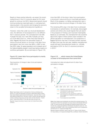 15
5	 See Global Macro Matters—Rate Liftoff: It’s Not ‘Easy’ Being the Fed (Davis, 2014d).
Based on these positive tailwinds, we expect the recent
cyclical thrust in the U.S. economy above its 2% trend
growth to continue into 2015. Above-trend growth should
continue producing meaningful gains in unemployment,
reducing slack in the economy and bringing the economy
closer to the so-called full-employment equilibrium.
However, notice that under our structural deceleration
view, the definition of full employment is a bit different
than in previous periods. The unemployment rate falls
if people find jobs, but it also falls if people just drop
out of the labor force (i.e., when they stop looking for
jobs). Figure I-12 shows the estimated impact of
various structural factors on the drop in the labor force
participation rate from more than 66% in 2007 to less
than 63% today. An aging population and increased use of
the federal disability program could have lasting impacts on
workforce participation. By our estimates (in Figure I-12),
more than 80% of the drop in labor force participation
is structural in nature and thus is most likely permanent.
Much of the progress in a falling unemployment rate is
explained by these structural changes in the labor force.
The remaining 20% drop in the labor force is attributed
to temporary or cyclical factors—for example, discouraged
workers and others who would reignite their job search
if the prospects of finding a job improved meaningfully.
Based on our estimates, the unemployment rate would be
about 0.5% higher if these workers were included in the
official calculation of unemployment. Our projections in
Figure I-13 show that even if all these workers rejoined
the labor force over the next year, headline unemployment
would still reach full-employment levels (i.e., officially
estimated at 5.5% for the U.S. economy) sometime
in 2015.5
Figure I-12. Lower labor force participation is mainly
a structural issue . . .
Decomposition of change in labor force participation
(2007–2014)
0% 1 2 3 4
Decline in labor force participation rate
Aggregate drop
Aging of population
Disability
Age-cohort effects
Cyclical effects
Notes: Figure displays results of a decomposition of factors contributing to the
decline in U.S. labor force participation rate (source: Federal Reserve Bank of Atlanta,
https://www.frbatlanta.org/chcs/LaborForceParticipation). “Age-cohort effects” include
those defined by Atlanta Fed as “prime age in school or training, prime age taking care
of family, schooling among young, prime age retired, and later retirement.” “Cyclical
effects” include those defined as “prime age other reason and want a job.”
Sources: Vanguard calculations, based on data from Federal Reserve Bank
of Atlanta.
Figure I-13. . . . which means the United States
is closer to full employment than some think
Unemployment rates and adjustments for labor force
participation changes
Unemploymentrates
(%oflaborforce)
4
6
8
10
12
14%
2008 2010 20112009 2012 2013 2015
Headline unemployment rate
Unemployment rate adjusted for additional
discouraged and marginally attached workers
since 2007
Full-employment level (NAIRU)
Unemployment rate assuming labor force
participation at 2007 levels
2014
Notes: Figure displays actual unemployment rate along with two adjusted measures. The
first assumes the labor force participation rate stays constant at the December 2007 level
of 66%. The second assumes that discouraged and marginally attached workers rejoin
the labor force, pushing the hypothetical unemployment rate above the actual one. “Full-
employment level (NAIRU)” refers to the non-accelerating inflation rate of unemployment,
estimated by the U.S. Congressional Budget Office.
Sources: Vanguard calculations, based on data from U.S. Bureau of Labor Statistics,
U.S. Census Bureau, U.S. Congressional Budget Office, and Moody’s Analytics Data Buffet.
 