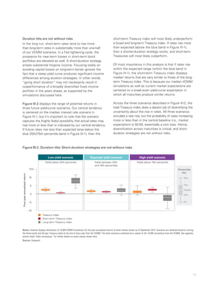 21
Duration tilts are not without risks
In the long run, short-term rates tend to rise more
than long-term rates in substantially more than one-half
of our VCMM scenarios. In a Fed tightening cycle, the
prospects for near-term losses in short-term bond
portfolios are elevated as well. A short-duration strategy
entails substantial forgone income. Focusing solely on
avoiding capital losses on long-term bonds ignores the
fact that a steep yield curve produces significant income
differences among duration strategies. In other words,
“going short duration” may not necessarily result in
outperformance of a broadly diversified fixed income
portfolio in the years ahead, as supported by the
simulations discussed here.
Figure III-2 displays the range of potential returns in
three future yield-curve scenarios. Our central tendency
is centered on the median interest rate scenario in
Figure III-1, but it’s important to note that the scenario
captures the (highly likely) possibility that actual rates may
rise more or less than is indicated by our central tendency.
If future rates rise less than expected (area below the
blue 25th/75th percentile band in Figure III-1), then the
short-term Treasury index will most likely underperform
a broad and long-term Treasury index. If rates rise more
than expected (above the blue band in Figure III-1),
then a shorter-duration strategy works, and short-term
Treasuries will most likely outperform.
Of most importance in this analysis is that if rates rise
within the expected range (within the blue band in
Figure III-1), the short-term Treasury index displays
median returns that are very similar to those of the long-
term Treasury index. This is because our median VCMM
simulations as well as current market expectations are
centered on a break-even yield-curve expectation in
which all maturities produce similar returns.
Across the three scenarios described in Figure III-2, the
total Treasury index does a decent job of diversifying the
uncertainty about the rise in rates. All three scenarios
simulate a rate rise, but the probability of rates increasing
more or less than in the central baseline (i.e., market
expectation) is 50-50, essentially a coin toss. Hence,
diversification across maturities is critical, and short-
duration strategies are not without risks.
Figure III-2. Duration tilts: Short-duration strategies are not without risks
Five-yearannualizedreturn
15%
10
5
0
–5
–10
Treasury index
Short-term Treasury index
Long-term Treasury index
High-yield scenario
Yields above 75th percentile
Low-yield scenario
Yields below 25th percentile
Expected yield scenario
Yields between 25th
and 75th percentiles
5th
95th
Percentiles
key:
75th
25th
Median
Notes: Forecast displays distribution of 10,000 VCMM simulations for five-year annualized returns of asset classes shown as of September 2014. Scenarios are obtained based on sorting
the three-month and 30-year Treasury yields at the end of every year from the VCMM. The three scenarios combined are a subset of the 10,000 simulations from the VCMM. See appendix
section titled “Index simulations,” for further details on asset classes shown here.
Source: Vanguard.
 