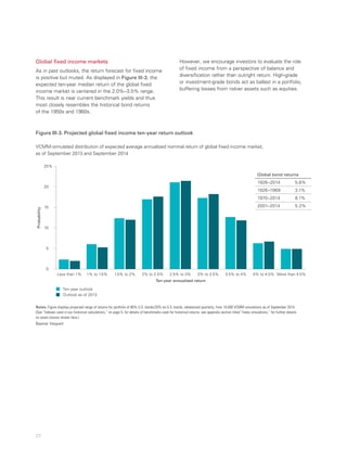 22
Global fixed income markets
As in past outlooks, the return forecast for fixed income
is positive but muted. As displayed in Figure III-3, the
expected ten-year median return of the global fixed
income market is centered in the 2.0%–3.5% range.
This result is near current benchmark yields and thus
most closely resembles the historical bond returns
of the 1950s and 1960s.
However, we encourage investors to evaluate the role
of fixed income from a perspective of balance and
diversification rather than outright return. High-grade
or investment-grade bonds act as ballast in a portfolio,
buffering losses from riskier assets such as equities.
Figure III-3. Projected global fixed income ten-year return outlook
VCMM-simulated distribution of expected average annualized nominal return of global fixed income market,
as of September 2013 and September 2014
Probability
Ten-year outlook
Outlook as of 2013
0
5
10
15
Less than 1% 1% to 1.5% 1.5% to 2% 2% to 2.5% 2.5% to 3% 3% to 3.5% 3.5% to 4% 4% to 4.5% More than 4.5%
Ten-year annualized return
20
25%
Notes: Figure displays projected range of returns for portfolio of 80% U.S. bonds/20% ex-U.S. bonds, rebalanced quarterly, from 10,000 VCMM simulations as of September 2014.
(See “Indexes used in our historical calculations,” on page 5, for details of benchmarks used for historical returns; see appendix section titled “Index simulations,” for further details
on asset classes shown here.)
Source: Vanguard.
Global bond returns
1926–2014 5.6%
1926–1969 3.1%
1970–2014 8.1%
2001–2014 5.2%
 