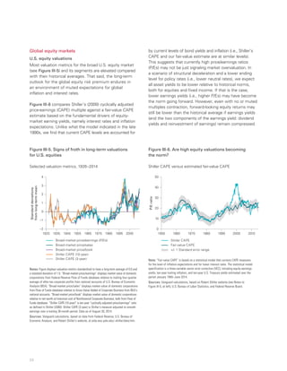 24
Global equity markets
U.S. equity valuations
Most valuation metrics for the broad U.S. equity market
(see Figure III-5) and its segments are elevated compared
with their historical averages. That said, the long-term
outlook for the global equity risk premium endures in
an environment of muted expectations for global
inflation and interest rates.
Figure III-6 compares Shiller’s (2000) cyclically adjusted
price-earnings (CAPE) multiple against a fair-value CAPE
estimate based on the fundamental drivers of equity-
market earning yields, namely interest rates and inflation
expectations. Unlike what the model indicated in the late
1990s, we find that current CAPE levels are accounted for
by current levels of bond yields and inflation (i.e., Shiller’s
CAPE and our fair-value estimate are at similar levels).
This suggests that currently high price/earnings ratios
(P/Es) may not be just signaling market overvaluation. In
a scenario of structural deceleration and a lower ending
level for policy rates (i.e., lower neutral rates), we expect
all asset yields to be lower relative to historical norms,
both for equities and fixed income. If that is the case,
lower earnings yields (i.e., higher P/Es) may have become
the norm going forward. However, even with no or muted
multiples contraction, forward-looking equity returns may
still be lower than the historical average if earnings yields
(and the two components of the earnings yield: dividend
yields and reinvestment of earnings) remain compressed.
Figure III-6. Are high equity valuations becoming
the norm?
Shiller CAPE versus estimated fair-value CAPE
P/Eratio
0
10
20
30
40
50
Shiller CAPE
Fair-value CAPE
1950 1960 1970 1980 1990 2000 2010
+/- 1 Standard error range
Note: “Fair-value CAPE” is based on a statistical model that corrects CAPE measures
for the level of inflation expectations and for lower interest rates. The statistical model
specification is a three-variable vector error correction (VEC), including equity-earnings
yields, ten-year trailing inflation, and ten-year U.S. Treasury yields estimated over the
period January 1940–June 2014.
Sources: Vanguard calculations, based on Robert Shiller website (see Notes to
Figure III-5, at left), U.S. Bureau of Labor Statistics, and Federal Reserve Board.
Figure III-5. Signs of froth in long-term valuations
for U.S. equities
Selected valuation metrics, 1926–2014
Standarddeviations
fromlong-termmean
Broad-market price/earnings (P/Es)
Broad-market price/sales
Broad-market price/book
Shiller CAPE (10-year)
Shiller CAPE (3-year)
–2
–1
0
1
2
3
4
200519951985197519651955194519351925
Notes: Figure displays valuation metrics standardized to have a long-term average of 0.0 and
a standard deviation of 1.0. “Broad-market price/earnings” displays market value of domestic
corporations from Federal Reserve Flow of Funds database relative to trailing four-quarter
average of after-tax corporate profits from national accounts of U.S. Bureau of Economic
Analysis (BEA). “Broad-market price/sales” displays market value of domestic corporations
from Flow of Funds database relative to Gross Value Added of Corporate Business from BEA’s
national accounts. “Broad-market price/book” displays market value of domestic corporations
relative to net worth at historical cost of Nonfinancial Corporate Business, both from Flow of
Funds database. “Shiller CAPE (10-year)” is ten-year “cyclically adjusted price/earnings” ratio
as defined in Shiller (2000). Shiller CAPE (3-year) is Shiller’s measure adjusted to smooth
earnings over a trailing 36-month period. Data as of August 30, 2014.
Sources: Vanguard calculations, based on data from Federal Reserve, U.S. Bureau of
Economic Analysis, and Robert Shiller’s website, at aida.wss.yale.edu/~shiller/data.htm.
 