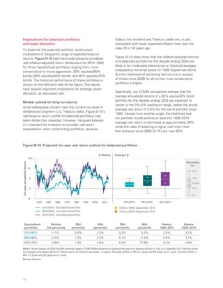 28
Implications for balanced portfolios
and asset allocation
To examine the potential portfolio construction
implications of Vanguard’s range of expected long-run
returns, Figure III-10 (right-hand side) presents simulated
real (inflation-adjusted) return distributions for 2014−2024
for three hypothetical portfolios ranging from more
conservative to more aggressive: 20% equities/80%
bonds; 60% equities/40% bonds; and 80% equities/20%
bonds. The historical performance of these portfolios is
shown on the left-hand side of the figure. The results
have several important implications for strategic asset
allocation, as discussed next.
Modest outlook for long-run returns
Amid widespread concern over the current low level of
dividend and long-term U.S. Treasury yields, Figure III-10’s
real long-run return profile for balanced portfolios may
seem better than expected. However, Vanguard believes
it’s important for investors to consider real-return
expectations when constructing portfolios, because
today’s low dividend and Treasury yields are, in part,
associated with lower expected inflation than was the
case 20 or 30 years ago.
Figure III-10 does show that the inflation-adjusted returns
of a balanced portfolio for the decade ending 2024 are
likely to be moderately below long-run historical averages
(indicated by the small boxes for 1926−September 2014).
But the likelihood of achieving real returns in excess
of those since 2000 for all but the most conservative
portfolios is higher.
Specifically, our VCMM simulations indicate that the
average annualized returns of a 60% equity/40% bond
portfolio for the decade ending 2024 are expected to
center in the 3%–5% real-return range, below the actual
average real return of 5.6% for the same portfolio since
1926. Viewed from another angle, the likelihood that
our portfolio would achieve at least the 1926–2014
average real return is estimated at approximately 30%,
while the odds of attaining a higher real return than
that achieved since 2000 (3.1%) are near 60%.
Figure III-10. Projected ten-year real return outlook for balanced portfolios
History Forecast
20%/80% 80%/20%
History 1926–September 2014
History 2000–September 2014
Ten-yearannualizedreturns
201020001990198019501940
–5
0
5
10
15%
20%/80%: Equity/bond portfolio
60%/40%: Equity/bond portfolio
80%/20%: Equity/bond portfolio
1960 1970 60%/40%
5th
95th
Percentiles
key:
75th
25th
Median
Equity/bond
portfolios
Bottom
5th percentile
25th
percentile
50th
percentile
75th
percentile
95th
percentile
History
1926–2014
History
2000–2014
20%/80% –1.1% 0.8% 2.0% 3.3% 5.2% 3.6% 3.3%
60%/40% –2.5% 1.3% 4.0% 6.7% 11.0% 5.6% 3.1%
80%/20% –3.6% 1.4% 4.8% 8.4% 13.9% 6.4% 2.8%
Notes: Forecast displays 5th/25th/75th/95th percentile ranges of 10,000 VCMM simulations for projected real returns for balanced portfolios in USD as of September 2014. Historical returns
are computed using indexes defined in “Indexes used in our historical calculations,” on page 5. The equity portfolio is 70% U.S. equity and 30% global ex-U.S. equity. The bond portfolio is
80% U.S. bonds and 20% global ex-U.S. bonds.
Source: Vanguard.
 