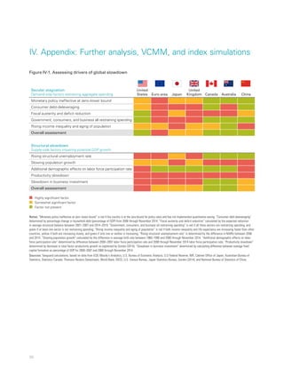 30
IV. Appendix: Further analysis, VCMM, and index simulations
Figure IV-1. Assessing drivers of global slowdown
Secular stagnation
Demand-side factors restraining aggregate spending
United
States Euro area Japan
United
Kingdom Canada Australia China
Monetary policy ineffective at zero–lower bound
Consumer debt-deleveraging
Fiscal austerity and deficit reduction
Government, consumers, and business all restraining spending
Rising income inequality and aging of population
Overall assessment
Structural slowdown
Supply-side factors impairing potential GDP growth
Rising structural unemployment rate
Slowing population growth
Additional demographic effects on labor force participation rate
Productivity slowdown
Slowdown in business investment
Overall assessment
n  Highly significant factor
n  Somewhat significant factor
n  Factor not present
Notes: “Monetary policy ineffective at zero–lower bound” is red if the country is at the zero-bound for policy rates and has not implemented quantitative easing; “Consumer debt-deleveraging”
determined by percentage change in household debt (percentage of GDP) from 2008 through November 2014; “Fiscal austerity and deficit reduction” calculated by the expected reduction
in average structural balance between 2001–2007 and 2014–2019; “Government, consumers, and business all restraining spending” is red if all three sectors are restraining spending, and
green if at least one sector is not restraining spending; “Rising income inequality and aging of population” is red if both income inequality and life expectancy are increasing faster than other
countries, yellow if both are increasing slowly, and green if only one or neither is increasing; “Rising structural unemployment rate” is determined by the difference in NAIRU between 2006
and 2014; “Slowing population growth” calculated by the difference in average birth rate between 1960–1990 and 2000 through November 2014; “Additional demographic effects on labor
force participation rate” determined by difference between 2000–2007 labor force participation rate and 2008 through November 2014 labor force participation rate; “Productivity slowdown”
determined by decrease in total factor productivity growth as explained by Gordon (2014); “Slowdown in business investment” determined by calculating difference between average fixed
capital formation as percentage of GDP for 2000–2007 and 2008 through November 2014.
Sources: Vanguard calculations, based on data from ECB, Moody’s Analytics, U.S. Bureau of Economic Analysis, U.S Federal Reserve, IMF, Cabinet Office of Japan, Australian Bureau of
Statistics, Statistics Canada, Thomson Reuters Datastream, World Bank, OECD, U.S. Census Bureau, Japan Statistics Bureau, Gordon (2014), and National Bureau of Statistics of China.
 