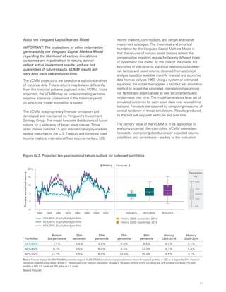 31
About the Vanguard Capital Markets Model
IMPORTANT: The projections or other information
generated by the Vanguard Capital Markets Model
regarding the likelihood of various investment
outcomes are hypothetical in nature, do not
reflect actual investment results, and are not
guarantees of future results. VCMM results will
vary with each use and over time.
The VCMM projections are based on a statistical analysis
of historical data. Future returns may behave differently
from the historical patterns captured in the VCMM. More
important, the VCMM may be underestimating extreme
negative scenarios unobserved in the historical period
on which the model estimation is based.
The VCMM is a proprietary financial simulation tool
developed and maintained by Vanguard’s Investment
Strategy Group. The model forecasts distributions of future
returns for a wide array of broad asset classes. Those
asset classes include U.S. and international equity markets,
several maturities of the U.S. Treasury and corporate fixed
income markets, international fixed income markets, U.S.
money markets, commodities, and certain alternative
investment strategies. The theoretical and empirical
foundation for the Vanguard Capital Markets Model is
that the returns of various asset classes reflect the
compensation investors require for bearing different types
of systematic risk (beta). At the core of the model are
estimates of the dynamic statistical relationship between
risk factors and asset returns, obtained from statistical
analysis based on available monthly financial and economic
data from as early as 1960. Using a system of estimated
equations, the model then applies a Monte Carlo simulation
method to project the estimated interrelationships among
risk factors and asset classes as well as uncertainty and
randomness over time. The model generates a large set of
simulated outcomes for each asset class over several time
horizons. Forecasts are obtained by computing measures of
central tendency in these simulations. Results produced
by the tool will vary with each use and over time.
The primary value of the VCMM is in its application to
analyzing potential client portfolios. VCMM asset-class
forecasts—comprising distributions of expected returns,
volatilities, and correlations—are key to the evaluation
Figure IV-2. Projected ten-year nominal return outlook for balanced portfolios
Ten-yearannualizedreturns
201020001990198019501940
–5
0
5
10
15
20%
20%/80%: Equity/bond portfolio
60%/40%: Equity/bond portfolio
80%/20%: Equity/bond portfolio
1960 1970
History Forecast
20%/80% 60%/40% 80%/20%
History 1926–September 2014
History 2000–September 2014
5th
95th
Percentiles
key:
75th
25th
Median
Portfolios
Bottom
5th percentile
25th
percentile
50th
percentile
75th
percentile
95th
percentile
History
1926–2014
History
2000–2014
20%/80% 1.7% 3.0% 3.9% 4.9% 6.4% 6.7% 5.7%
60%/40% 0.1% 3.5% 6.0% 8.5% 12.3% 8.7% 5.4%
80%/20% –1.1% 3.5% 6.9% 10.3% 15.3% 9.5% 5.1%
Notes: Forecast displays 5th/25th/75th/95th percentile ranges of 10,000 VCMM simulations for projected nominal returns for balanced portfolios in USD as of September 2014. Historical
returns are computed using indexes defined in “Indexes used in our historical calculations” on page 5. The equity portfolio is 70% U.S. equity and 30% global ex-U.S. equity. The bond
portfolio is 80% U.S. bonds and 20% global ex-U.S. bonds.
Source: Vanguard.
 