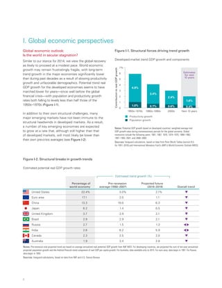 6
Global economic outlook:
Is the world in secular stagnation?
Similar to our stance for 2014, we view the global recovery
as likely to proceed at a modest pace. World economic
growth may remain frustratingly fragile, with long-term
trend growth in the major economies significantly lower
than during past decades as a result of slowing productivity
growth and unfavorable demographics. Potential trend real
GDP growth for the developed economies seems to have
marched lower for years—since well before the global
financial crisis—with population and productivity growth
rates both falling to levels less than half those of the
1950s–1970s (Figure I-1).
In addition to their own structural challenges, many
major emerging markets have not been immune to the
structural headwinds in developed markets. As a result,
a number of key emerging economies are expected
to grow at a rate that, although still higher than that
of developed markets, will most likely be lower than
their own pre-crisis averages (see Figure I-2).
Figure I-2. Structural breaks in growth trends
Estimated potential real GDP growth rates
Percentage of
world economy
Pre-recession
average (1990–2007)
Projected future
(2014–2019) Overall trend
United States 22.4% 3.0% 2.1% 	 q
Euro area 17.1 2.0 1.1 	 q
China 13.3 10.0 6.3 	 q
Japan 6.2 1.4 0.5 	 q
United Kingdom 3.7 2.9 2.1 	 q
Brazil 2.9 2.9 2.1 	 q
Russia 2.7 1.5 1.3 	 tu
India 2.6 6.2 5.9 	 tu
Canada 2.3 2.5 2.0 	 q
Australia 1.9 3.4 2.8 	 q
Notes: Pre-recession and projected trend are based on average annualized real potential GDP growth from IMF WEO. For developing countries, we projected the sum of ten-year annualized
projected population growth and the Hodrick-Prescott trend component of real GDP per capita growth. For Australia, data available only to 2015. For euro area, data begin in 1991. For Russia,
data begin in 1993.
Sources: Vanguard calculations, based on data from IMF and U.S. Census Bureau.
Estimated trend growth (%)
Figure I-1. Structural forces driving trend growth
Developed-market trend GDP growth and components
ContributiontorealGDPgrowth Productivity growth
Population growth
0
1
2
3
4
5
6
7%
1950s–1970s 1980s–1990s 2000s Next 10 years
Estimates
for next
10 years
1.0%
4.9%
3.4%
0.7% 0.6%
2.4%
0.4%
1.6%
Notes: Potential GDP growth based on developed countries’ weighted-average real
GDP growth rates during nonrecessionary periods for the global economy. Global
recessions include the following years: 1961, 1967, 1970, 1974–1975, 1980–1982,
1991–1993, 2001, and 2008–2009.
Sources: Vanguard calculations, based on data from Penn World Tables (version 8.0.
for 1951–2010) and International Monetary Fund’s (IMF’s) World Economic Outlook (WEO).
I. Global economic perspectives
 