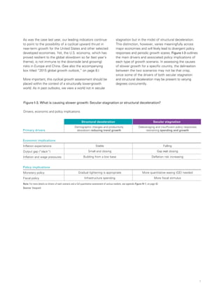 7
As was the case last year, our leading indicators continue
to point to the possibility of a cyclical upward thrust in
near-term growth for the United States and other selected
developed economies. Yet, the U.S. economy, which has
proved resilient to the global slowdown so far (last year’s
theme), is not immune to the downside (and growing)
risks in Europe and China. (See also the accompanying
box titled “2015 global growth outlook,” on page 8.)
More important, this cyclical growth assessment should be
placed within the context of a structurally lower-growth
world. As in past outlooks, we view a world not in secular
stagnation but in the midst of structural deceleration.
This distinction, however, varies meaningfully across
major economies and will likely lead to divergent policy
responses and periodic growth scares. Figure I-3 outlines
the main drivers and associated policy implications of
each type of growth scenario. In assessing the causes
of slower growth for a specific country, the delineation
between the two scenarios may not be that crisp,
since some of the drivers of both secular stagnation
and structural deceleration may be present to varying
degrees concurrently.
Figure I-3. What is causing slower growth: Secular stagnation or structural deceleration?
Drivers, economic and policy implications
Structural deceleration Secular stagnation
Primary drivers
Demographic changes and productivity
slowdown reducing trend growth
Deleveraging and insufficient policy responses
restraining spending and growth
Economic implications
Inflation expectations Stable Falling
Output gap (“slack”) Small and closing Gap not closing
Inflation and wage pressures Building from a low base Deflation risk increasing
Policy implications
Monetary policy Gradual tightening is appropriate More quantitative easing (QE) needed
Fiscal policy Infrastructure spending More fiscal stimulus
Note: For more details on drivers of each scenario and a full quantitative assessment of various markets, see appendix Figure IV-1, on page 30.
Source: Vanguard.
 