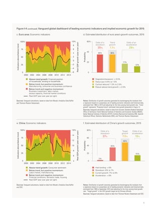 9
Figure I-4 (continued). Vanguard global dashboard of leading economic indicators and implied economic growth for 2015
c. Euro area: Economic indicators d. Estimated distribution of euro area’s growth outcomes, 2015
Indicatorsabove/belowtrend
Above-trend growth: Financial position
of households, lending to households
Below trend, but positive momentum:
Manufacturing, consumer and business confidence
Below trend and negative momentum:
Business investment, labor market,
excess capacity, financial market conditions
0
25
50
75
100%
RealGDPgrowth(yearoveryear)
Probability
17%
12%
Real GDP year over year (at right)
Stagnation/recession:  0.5%
Status quo: 0.5% to 1.5%
Cyclical rebound: 1.5% to 2.5%
Robust above-trend growth:  2.5%
–6
–4
–2
0
2
4
6
8
10%
2000 2002 2004 2006 2008 2010 2012 2014
35%
Odds of a
slowdown
35%
Odds of an
acceleration
29%
Trend
growth
1.1%
0
20
40
60%
36%
Sources: Vanguard calculations, based on data from Moody’s Analytics Data Buffet
and Thomson Reuters Datastream.
Notes: Distribution of growth outcomes generated by bootstrapping the residuals from
a regression based on a proprietary set of leading economic indicators and historical data,
estimated from 1960 to 2014 and adjusting for the time-varying trend growth rate. Trend
growth represents Projected future estimated trend growth presented in Figure I-2.
Sources: Vanguard calculations, based on data from Eurostat, Destatis (Federal Statistical
Office of Germany), French National Institute of Statistics and Economic Studies (INSEE),
Italian National Institute of Statistics (ISTAT), Instituto Nacional de Estatistica (INE, Spanish
Statistical Office), Statistics Netherlands (CBS), and Thomson Reuters Datastream.
e. China: Economic indicators f. Estimated distribution of China’s growth outcomes, 2015
Indicatorsabove/belowtrend
0
25
50
75
100%
RealGDPgrowth(yearoveryear)
Probability
Hard landing:  6%
Slowdown: 6% to 7%
Current growth: 7% to 8%
Acceleration:  8%
2%
35%
48%
15%
Above-trend growth: Consumer sentiment
Below trend, but positive momentum:
Labor market, manufacturing
Below trend and negative momentum:
Financial conditions, domestic trade, housing
Real GDP year over year (at right)
4
6
8
10
12
14
16%
2000 2002 2004 2006 2008 2010 2012 2014
Odds of a
slowdown
37%
Odds of an
acceleration
15%
Target
growth
7.5%
0
20
40
60
80%
Sources: Vanguard calculations, based on data from Moody’s Analytics Data Buffet
and CEIC.
Notes: Distribution of growth outcomes generated by bootstrapping the residuals from
a regression based on a proprietary set of leading economic indicators and historical data,
estimated from 1990 to September 2014 and adjusting for the time-varying trend growth
rate. “Target growth” is the 2015 growth target set by Chinese officials.
Sources: Vanguard calculations, based on data from Thomson Reuters Datastream and CEIC.
 