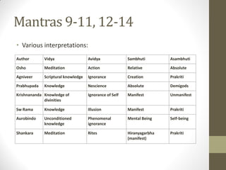 Mantras 9-11, 12-14
• Various interpretations:
Author Vidya Avidya Sambhuti Asambhuti
Osho Meditation Action Relative Absolute
Agniveer Scriptural knowledge Ignorance Creation Prakriti
Prabhupada Knowledge Nescience Absolute Demigods
Krishnananda Knowledge of
divinities
Ignorance of Self Manifest Unmanifest
Sw Rama Knowledge Illusion Manifest Prakriti
Aurobindo Unconditioned
knowledge
Phenomenal
ignorance
Mental Being Self-being
Shankara Meditation Rites Hiranyagarbha
(manifest)
Prakriti
 