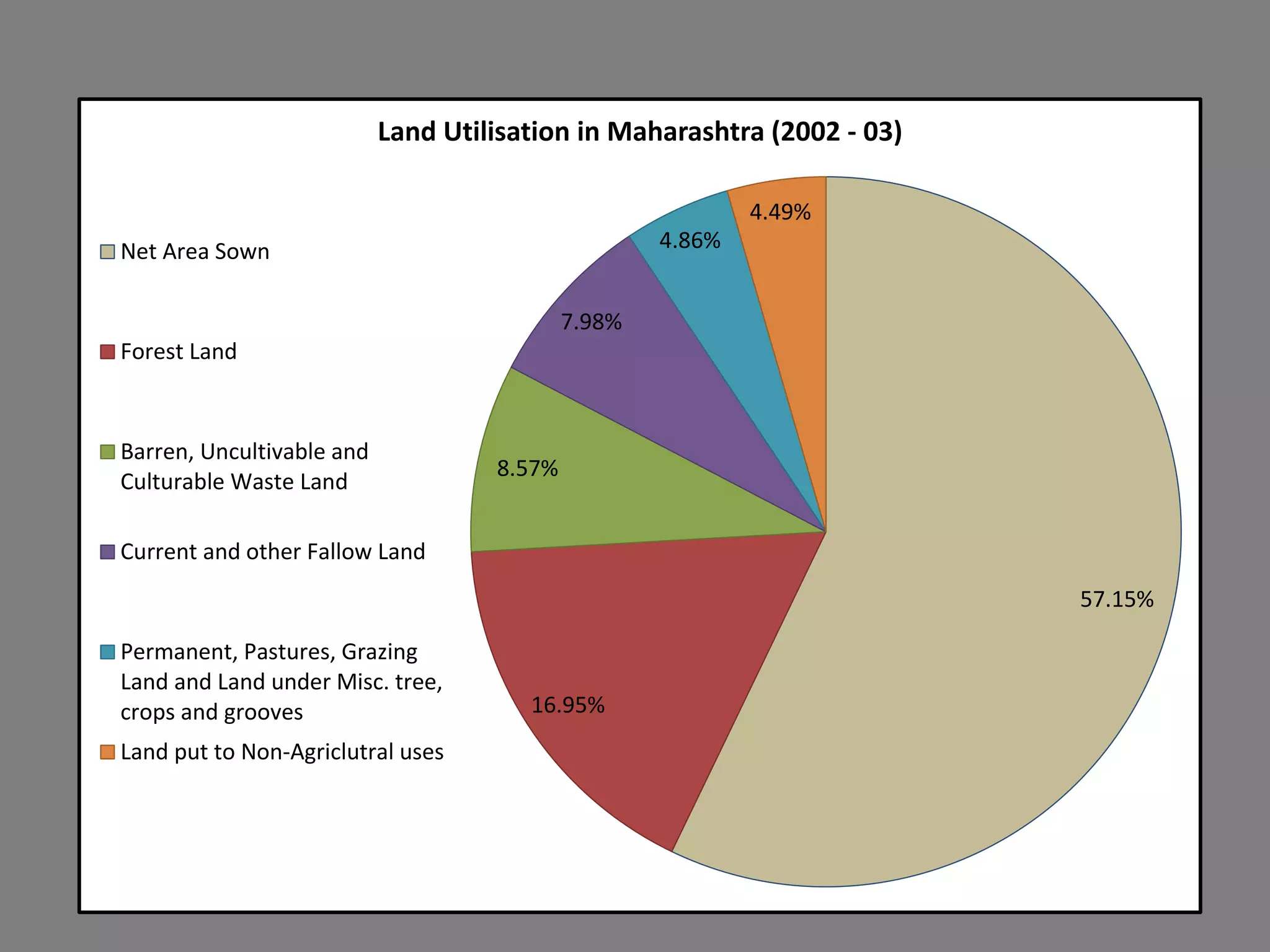 57.15%
16.95%
8.57%
7.98%
4.86%
4.49%
Land Utilisation in Maharashtra (2002 - 03)
Net Area Sown
Forest Land
Barren, Uncultivable and
Culturable Waste Land
Current and other Fallow Land
Permanent, Pastures, Grazing
Land and Land under Misc. tree,
crops and grooves
Land put to Non-Agriclutral uses
 