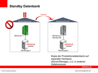 Standby Datenbank

                                              Failover



                            Rechenzentrum A                   Rechenzentrum B




                      DB-Server 1                         DB-Server 2
                                                          Standby DB




                              DB-Storage 1                       DB-Storage 2


                                                         Kopie der Produktionsdatenbank auf
                                                         separater Hardware
                                                         (Server/Storage), u.U. in anderen
                                                         Gefahrenzone

© 2012 Oracle Corporation                                                       Ileana.somesan@oracle.com   19
 