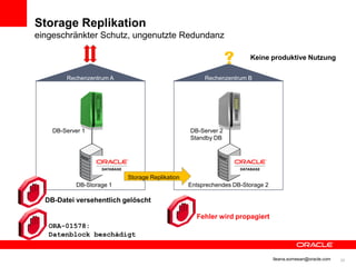 Storage Replikation
eingeschränkter Schutz, ungenutzte Redundanz

                                                                    Keine produktive Nutzung

        Rechenzentrum A                               Rechenzentrum B




    DB-Server 1                                  DB-Server 2
                                                 Standby DB




                           Storage Replikation
            DB-Storage 1                         Entsprechendes DB-Storage 2

  DB-Datei versehentlich gelöscht

                                                   Fehler wird propagiert
   ORA-01578:
   Datenblock beschädigt


                                                                               Ileana.somesan@oracle.com   20
 