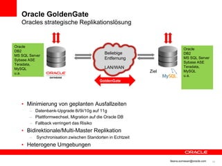 Oracle GoldenGate
   Oracles strategische Replikationslösung


Oracle
                                                                             Oracle
DB2
                                             Beliebige                       DB2
MS SQL Server
                                             Entfernung                      MS SQL Server
Sybase ASE
                                                                             Sybase ASE
Teradata,
                                             LAN/WAN                         Teradata,
MySQL
u.a.                                                         Ziel            MySQL
                                                                             u.a.
                                          GoldenGate




   • Minimierung von geplanten Ausfallzeiten
       – Datenbank-Upgrade 8i/9i/10g auf 11g
       – Plattformwechsel, Migration auf die Oracle DB
       – Fallback verringert das Risiko
   • Bidirektionale/Multi-Master Replikation
       –   Synchronisation zwischen Standorten in Echtzeit
   • Heterogene Umgebungen

                                                                    Ileana.somesan@oracle.com   30
 