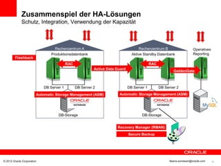 Zusammenspiel der HA-Lösungen
             Schutz, Integration, Verwendung der Kapazität



                                  Rechenzentrum A                                   Rechenzentrum B                    Operatives
                                Produktionsdatenbank                            Aktive Standby Datenbank               Reporting
        Flashback
                                          RAC                                               RAC
                                                          Active Data Guard
                                                                                                          GoldenGate



                            DB Server 1         DB Server 2                   DB Server 1         DB Server 2
                        Automatic Storage Management (ASM)             Automatic Storage Management (ASM)




                                    DB-Storage                                        DB-Storage


                                                                      Recovery Manager (RMAN)
                                                                              Secure Backup




© 2012 Oracle Corporation                                                                              Ileana.somesan@oracle.com    35
 