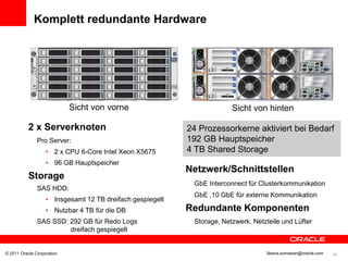 Komplett redundante Hardware




                            Sicht von vorne                             Sicht von hinten

           2 x Serverknoten                                24 Prozessorkerne aktiviert bei Bedarf
               Pro Server:                                 192 GB Hauptspeicher
                   • 2 x CPU 6-Core Intel Xeon X5675       4 TB Shared Storage
                   • 96 GB Hauptspeicher
                                                           Netzwerk/Schnittstellen
           Storage
                                                            GbE Interconnect für Clusterkommunikation
               SAS HDD:
                                                            GbE ,10 GbE für externe Kommunikation
                   • Insgesamt 12 TB dreifach gespiegelt
                   • Nutzbar 4 TB für die DB               Redundante Komponenten
               SAS SSD: 292 GB für Redo Logs                Storage, Netzwerk, Netzteile und Lüfter
                        dreifach gespiegelt


© 2011 Oracle Corporation                                                          Ileana.somesan@oracle.com   40
 
