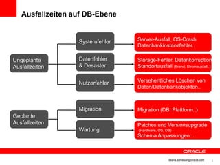 Ausfallzeiten auf DB-Ebene


                            Systemfehler   Server-Ausfall, OS-Crash
                                           Datenbankinstanzfehler..

       Ungeplante           Datenfehler    Storage-Fehler, Datenkorruption
       Ausfallzeiten        & Desaster     Standortausfall (Brand, Stromausfall..)


                            Nutzerfehler   Versehentliches Löschen von
                                           Daten/Datenbankobjekten..



                            Migration      Migration (DB, Plattform..)
       Geplante
       Ausfallzeiten                       Patches und Versionsupgrade
                            Wartung        (Hardware, OS, DB)
                                           Schema Anpassungen ..



Tel. +41 56 483 3300
                                                           Ileana.somesan@oracle.com   5
 