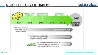 Slide 7Slide 7Slide 7 www.edureka.co/big-data-and-hadoop
A BRIEF HISTORY OF HADOOP
 