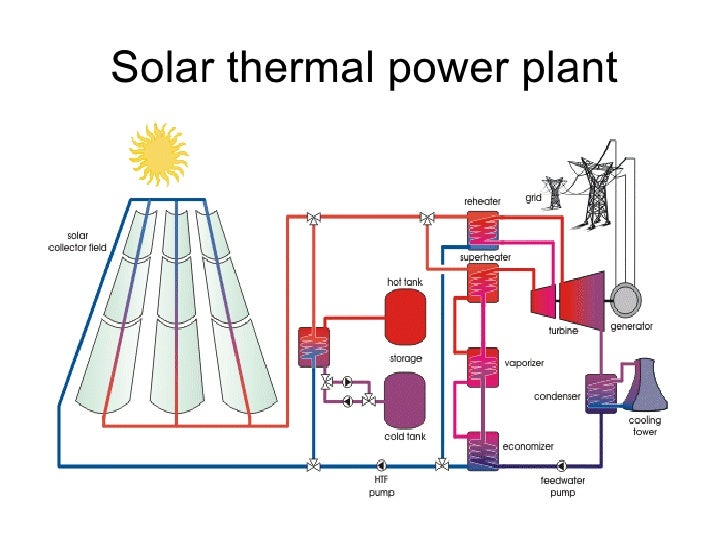 solar thermal power plant diagram power plant diagram ppt wiring diagram with description solar thermal power plant diagram power plant diagram ppt wiring diagram with description