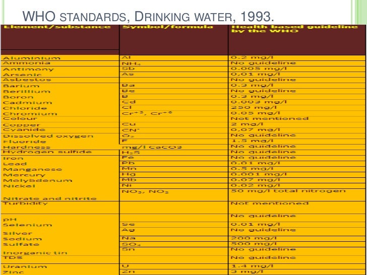 Permissible limits of water pollutants in drinking water.