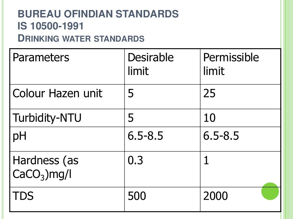Permissible limits of water pollutants in drinking water.