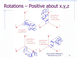Rotations – Positive about x,y,z
Ishan Parekh MBA(tech.)
Manufacturing #315 11
 