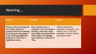 Meaning….
Trojans

Viruses

Worms

Those on the receiving end
of a Trojan Horse are
usually tricked into opening
them because they appear
to be receiving legitimate
software or files from a
legitimate source.

Like a human virus, a
computer virus can range in
severity: some may cause
only mildly annoying effects
while others can damage
your hardware, software or
files

Worms spread from
computer to computer, but
unlike a virus, it has the
capability to travel without
any human action

 