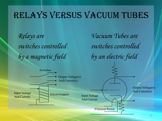 Relays versus Vacuum TubesRelays are switches controlledby a magnetic fieldVacuum Tubes areswitches controlledby an electric field SwitchesOutput Voltage(s)And Current(s)Output Voltage(s)And Current(s)Input VoltageAnd CurrentElectromagnetInput VoltageAnd CurrentFilament Power12