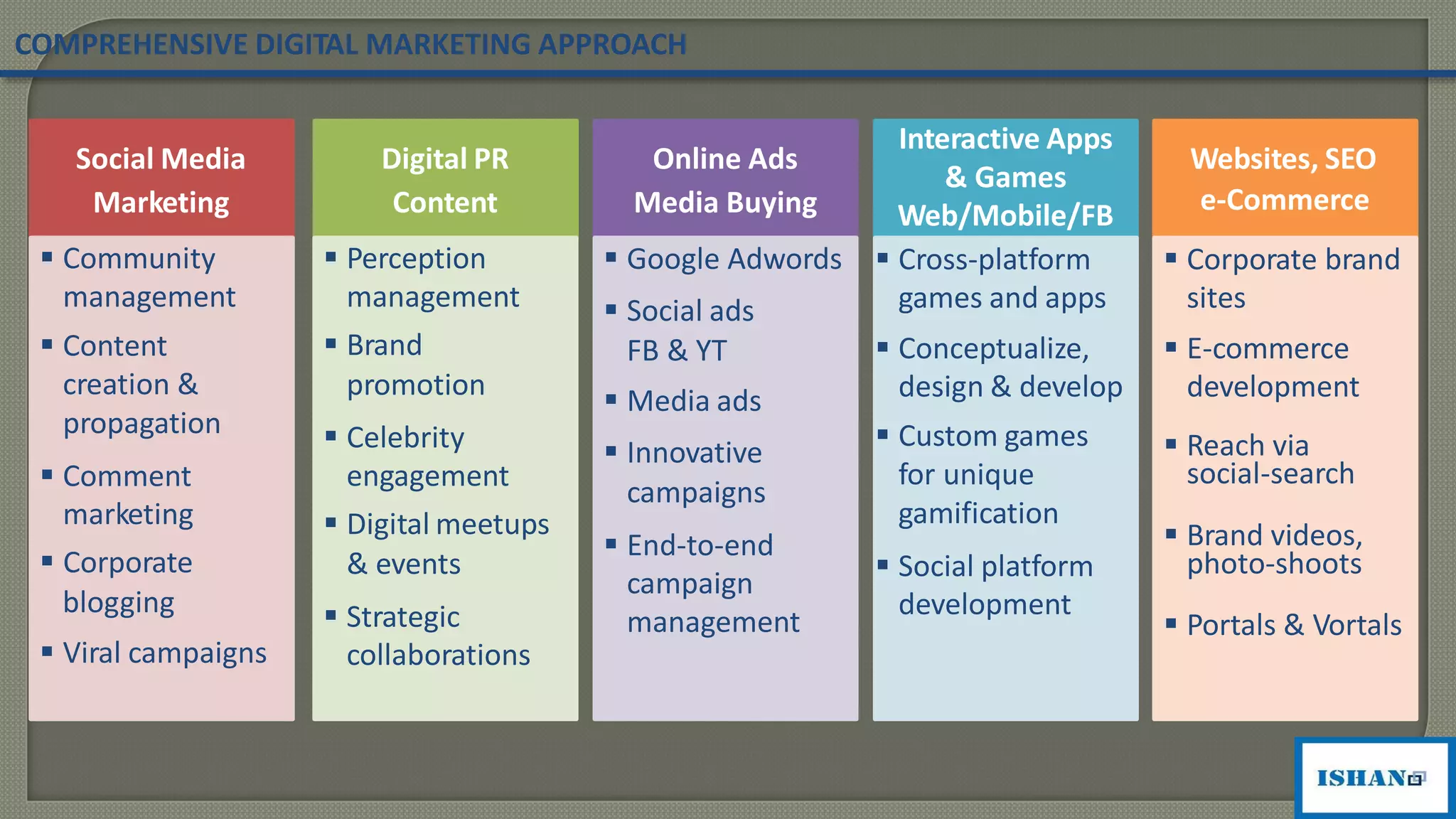 COMPREHENSIVE DIGITAL MARKETING APPROACH
e-Commerce
 Reach via
 Brand videos,
 Portals & Vortals
Online Ads
Media Buying
 Google Adwords
 Social ads
FB & YT
 Media ads
 Innovative
campaigns
 End-to-end
campaign
management
Interactive Apps
& Games
Web/Mobile/FB
 Cross-platform
games and apps
 Conceptualize,
design & develop
 Custom games
for unique
gamification
 Social platform
development
Websites, SEO
 Corporate brand
sites
 E-commerce
development
social-search
photo-shoots
Social Media
Marketing
 Community
management
 Content
creation &
propagation
 Comment
marketing
 Corporate
blogging
 Viral campaigns
Digital PR
Content
 Perception
management
 Brand
promotion
 Celebrity
engagement
 Digital meetups
& events
 Strategic
collaborations
 