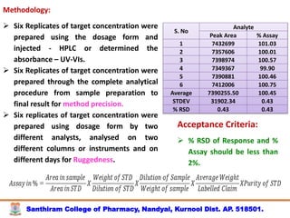 Santhiram College of Pharmacy, Nandyal, Kurnool Dist. AP. 518501.
Methodology:
 Six Replicates of target concentration were
prepared using the dosage form and
injected - HPLC or determined the
absorbance – UV-VIs.
 Six Replicates of target concentration were
prepared through the complete analytical
procedure from sample preparation to
final result for method precision.
 Six replicates of target concentration were
prepared using dosage form by two
different analysts, analysed on two
different columns or instruments and on
different days for Ruggedness.
S. No
Analyte
Peak Area % Assay
1 7432699 101.03
2 7357606 100.01
3 7398974 100.57
4 7349367 99.90
5 7390881 100.46
6 7412006 100.75
Average 7390255.50 100.45
STDEV 31902.34 0.43
% RSD 0.43 0.43
Acceptance Criteria:
 % RSD of Response and %
Assay should be less than
2%.
 