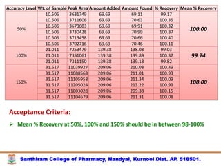 Santhiram College of Pharmacy, Nandyal, Kurnool Dist. AP. 518501.
Accuracy Level Wt. of Sample Peak Area Amount Added Amount Found % Recovery Mean % Recovery
50%
10.506 3631749 69.69 69.11 99.17
100.00
10.506 3711606 69.69 70.63 100.35
10.506 3673683 69.69 69.91 100.32
10.506 3730428 69.69 70.99 100.87
10.506 3713458 69.69 70.66 100.40
10.506 3702716 69.69 70.46 100.11
100%
21.011 7253479 139.38 138.03 99.03
99.74
21.011 7351061 139.38 139.89 100.37
21.011 7311150 139.38 139.13 99.82
150%
31.517 11039927 209.06 210.08 100.49
100.00
31.517 11088563 209.06 211.01 100.93
31.517 11105958 209.06 211.34 100.09
31.517 11205024 209.06 213.22 100.99
31.517 11003028 209.06 209.38 100.15
31.517 11104679 209.06 211.31 100.08
Acceptance Criteria:
 Mean % Recovery at 50%, 100% and 150% should be in between 98-100%
 