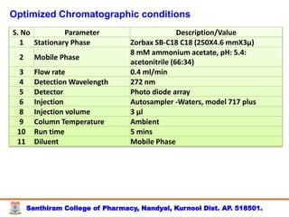 Santhiram College of Pharmacy, Nandyal, Kurnool Dist. AP. 518501.
S. No Parameter Description/Value
1 Stationary Phase Zorbax SB-C18 C18 (250X4.6 mmX3µ)
2 Mobile Phase
8 mM ammonium acetate, pH: 5.4:
acetonitrile (66:34)
3 Flow rate 0.4 ml/min
4 Detection Wavelength 272 nm
5 Detector Photo diode array
6 Injection Autosampler -Waters, model 717 plus
8 Injection volume 3 μl
9 Column Temperature Ambient
10 Run time 5 mins
11 Diluent Mobile Phase
Optimized Chromatographic conditions
 
