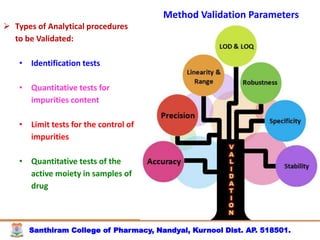 Santhiram College of Pharmacy, Nandyal, Kurnool Dist. AP. 518501.
 Types of Analytical procedures
to be Validated:
• Identification tests
• Quantitative tests for
impurities content
• Limit tests for the control of
impurities
• Quantitative tests of the
active moiety in samples of
drug
Method Validation Parameters
 