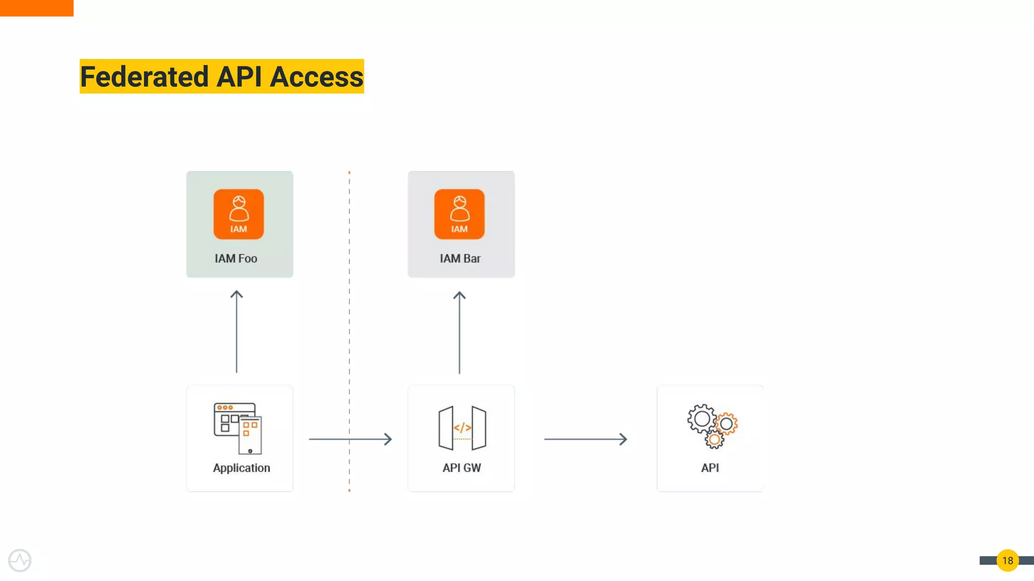 Federated API Access 18 