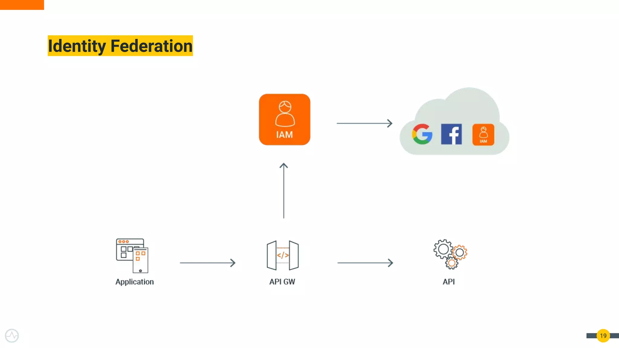 Identity Federation 19 