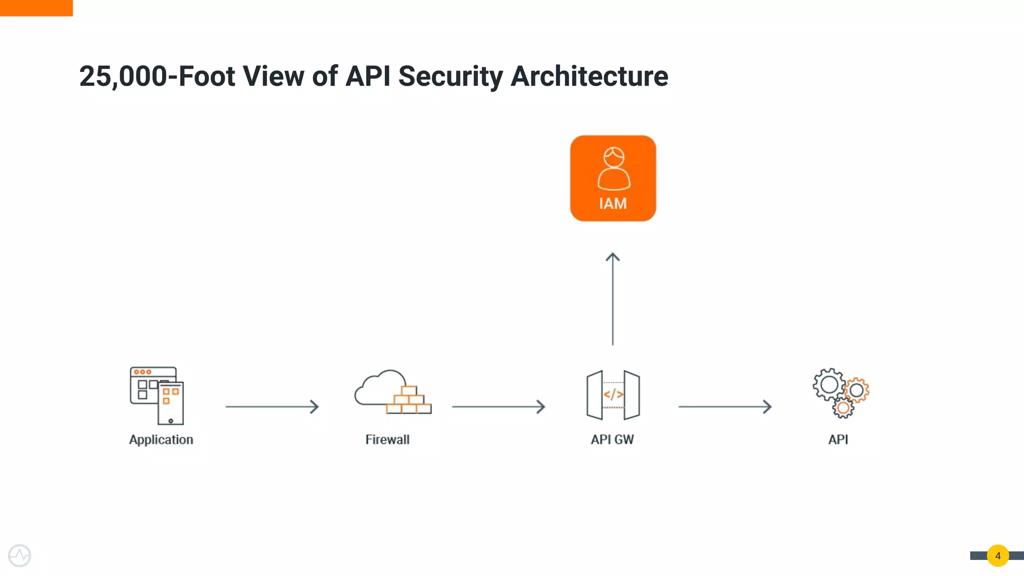 25,000-Foot View of API Security Architecture 4 