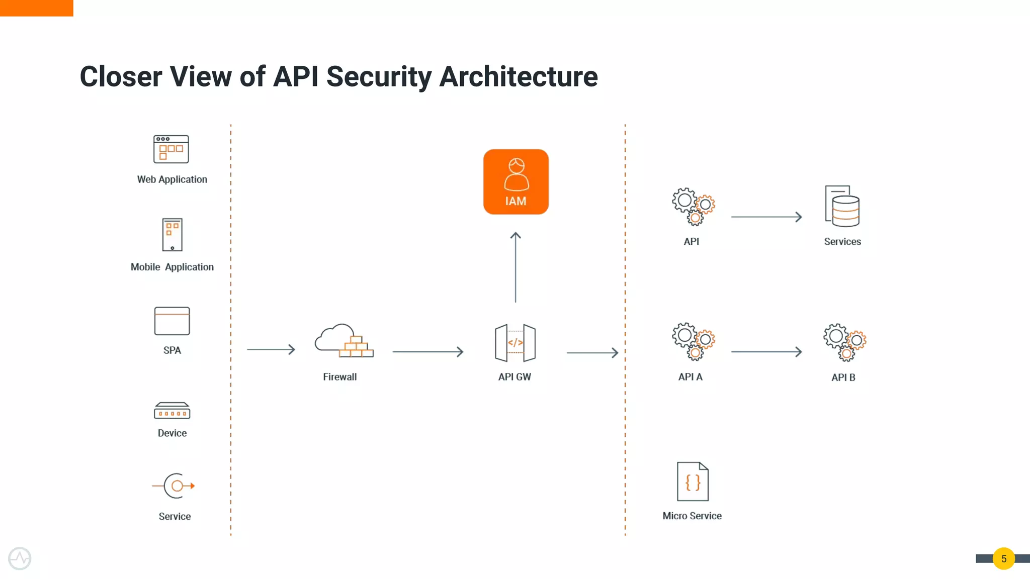 Closer View of API Security Architecture 5 