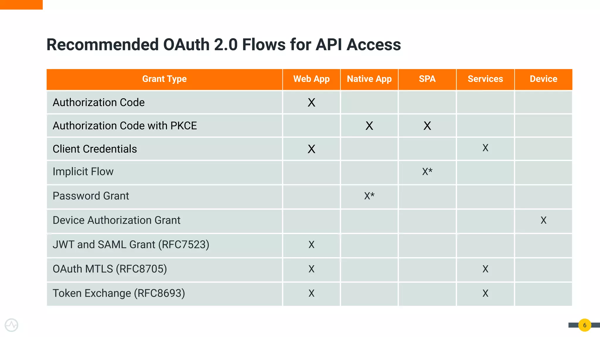 Recommended OAuth 2.0 Flows for API Access 6 Grant Type Web App Native App SPA Services Device Authorization Code X Authorization Code with PKCE X X Client Credentials X X Implicit Flow X* Password Grant X* Device Authorization Grant X JWT and SAML Grant (RFC7523) X OAuth MTLS (RFC8705) X X Token Exchange (RFC8693) X X 