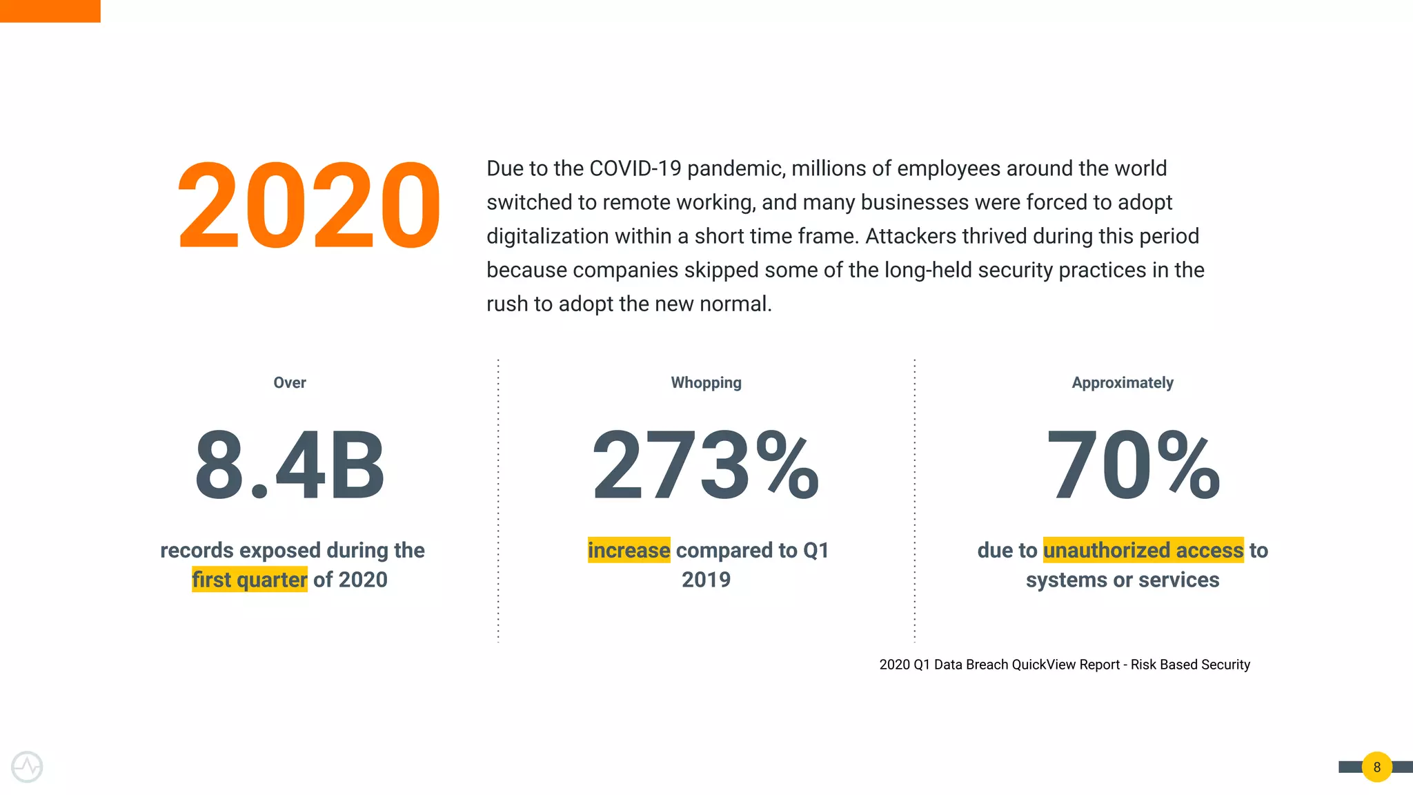 8 Over 8.4B records exposed during the ﬁrst quarter of 2020 Whopping 273% increase compared to Q1 2019 Approximately 70% due to unauthorized access to systems or services Due to the COVID-19 pandemic, millions of employees around the world switched to remote working, and many businesses were forced to adopt digitalization within a short time frame. Attackers thrived during this period because companies skipped some of the long-held security practices in the rush to adopt the new normal. 2020 2020 Q1 Data Breach QuickView Report - Risk Based Security 
