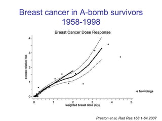 Breast cancer in A-bomb survivors
1958-1998
Preston et al, Rad Res.168 1-64,2007
 