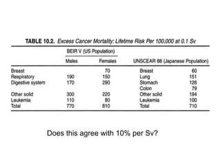 Does this agree with 10% per Sv?
 