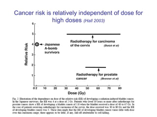 Cancer risk is relatively independent of dose for
high doses (Hall 2003)
 