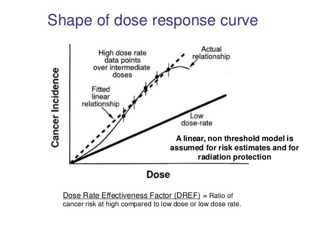 what is the dose-response relationship of radiation-induced skin cancer
