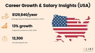 (average salary for Network Architects in 2023)
$129,840/year
13% growth
12,300
Projected increase from 2023–2033
Career Growth & Salary Insights (USA)
Job openings per year
 
