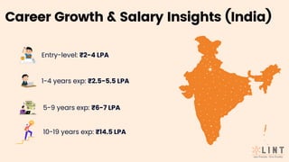 Entry-level: ₹2-4 LPA
Career Growth & Salary Insights (India)
1-4 years exp: ₹2.5-5.5 LPA
5-9 years exp: ₹6-7 LPA
10-19 years exp: ₹14.5 LPA
 