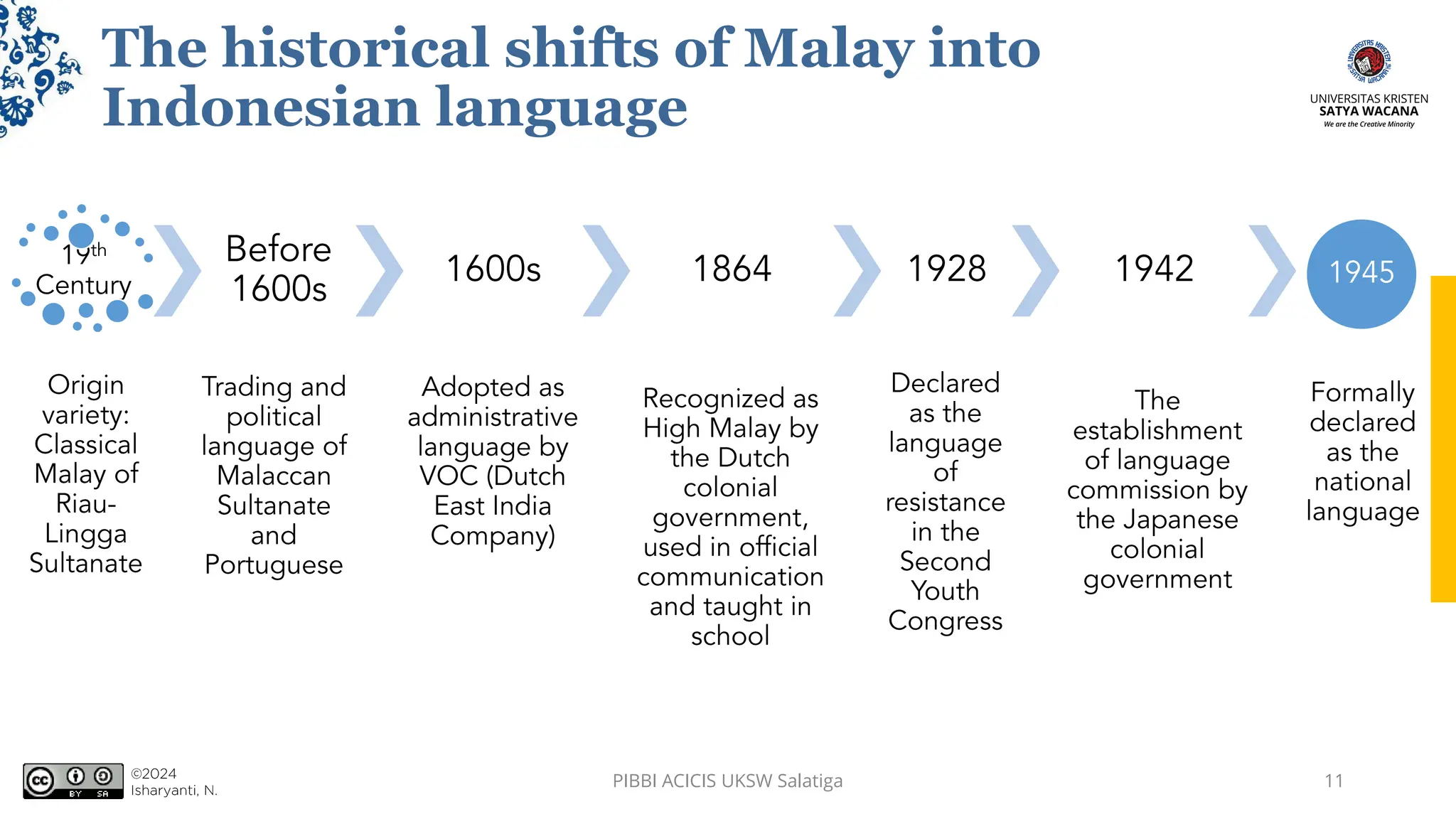 The historical shifts of Malay into
Indonesian language
PIBBI ACICIS UKSW Salatiga 11
 