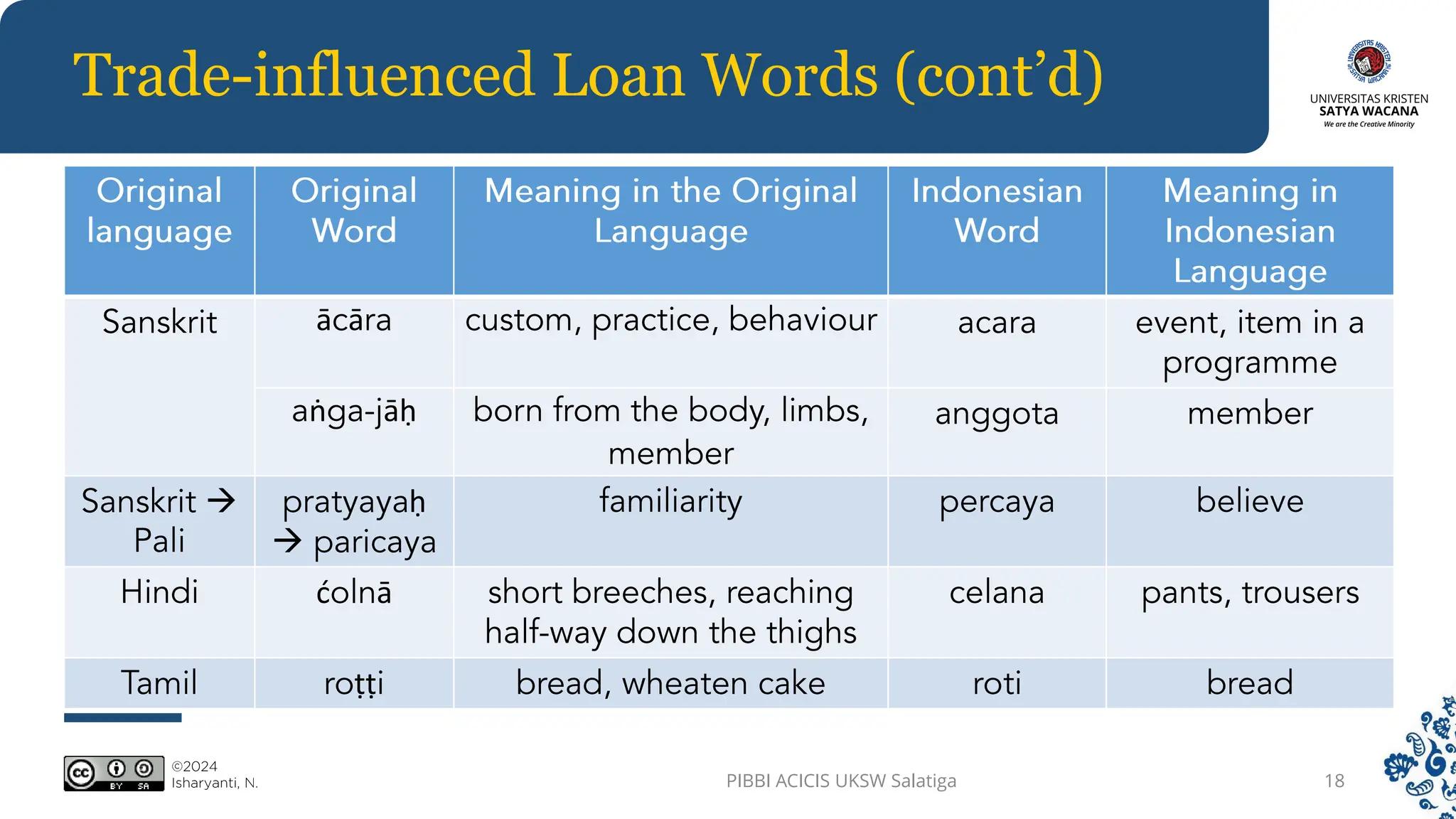 Trade-influenced Loan Words (cont’d)
PIBBI ACICIS UKSW Salatiga 18
ā ā
ṅ āḥ
 ḥ

ć ā
ṭṭ
 