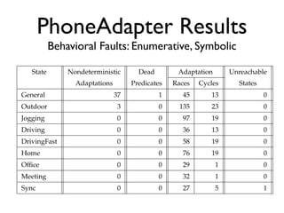 PhoneAdapter Results          TABLE 2

           BehavioralConﬁgurations Reported for PhoneAdapter
            Faulty Input Faults: Enumerative, Symbolic


   State        Nondeterministic       Dead        Adaptation       Unreachable
                  Adaptations        Predicates   Races   Cycles      States
General                         37            1      45      13                0
Outdoor                         3             0     135      23                0
Jogging                         0             0      97      19                0
Driving                         0             0      36      13                0
DrivingFast                     0             0      58      19                0
Home                            0             0      76      19                0
Ofﬁce                           0             0      29         1              0
Meeting                         0             0      32         1              0
Sync                            0             0      27         5              1
 