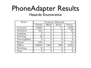 PhoneAdapter Results
                       Hazards: Enumerative
n PhoneAdapter                                     Table 2: Faults
aptation Races and Cycles
                 State      Vars. Context Hazards
                                   Nondet. Adaptation       Dead Pred
signments   Race    Cycle   Paths Assignments
                                   Hold   Activ. Faults
                                                   Prior. Assignments
     3968     General 13
              45            14085
                               7      0    12811    3182
                                                    37            128
     3968    135
              Outdoor 23      161
                               5      0     32 0      352          17
     3072     Jogging 19
              97               22     0      4 0      00            1
     2560     Driving 13
              36               316    2      8 2      04            7
     3072     DrivingFast
              58       19      22     0      4 0      00            2
     2816     Home
              76       19     104
                               4      8     16 0      013           9
     2848     O ce
              29        1   82634
                               7   1828    128
                                             368    2164
                                                      1            65
     2048     Meeting 1
              32               10     0      2 0      00            2
     1024     Sync
              27        5      22     2      4 0      00            1



 ned a formal model of a key Contextbehavioral char-
           6.4 Detecting complex Hazards
eristic, namely adaptation, of an increasingly sequences of asynchr
             This class of faults corresponds to large and
 
