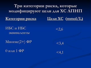Три категории риска, которые модифицируют цели для ХС ЛПНП Категории риска ИБС и ИБС эквиваленты Многие(2+) ФР 0 или 1 ФР Цели ХС ( mmol/L )   <2,6 <3 ,4 < 4, 1 