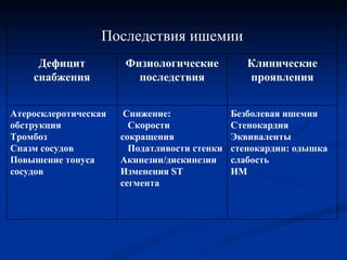 Последствия ишемии Дефицит снабжения Физиологические последствия Клинические проявления Атеросклеротическая обструкция Тромбоз Спазм сосудов Повышение тонуса сосудов Снижение: Скорости сокращения Податливости стенки Акинезии/дискинезии Изменения  ST  сегмента Безболевая ишемия Стенокардия Эквиваленты стенокардии: одышка слабость ИМ 